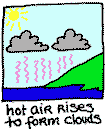 ... hot moist air rises and makes clouds...
